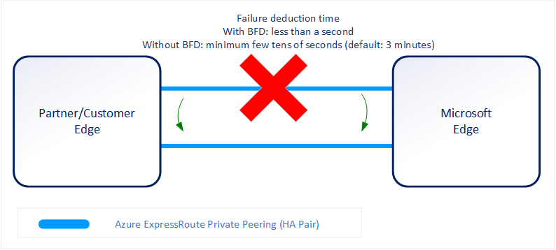 Diagram showing how BFD expedites link failure detection time.