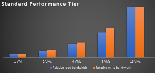 Diagram that shows a Standard performance bar chart.