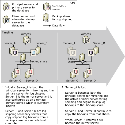 Log shipping and database mirroring Log shipping and database mirroring