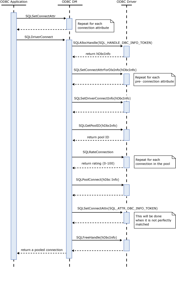 odbc_seq_dia Sequence Diagram