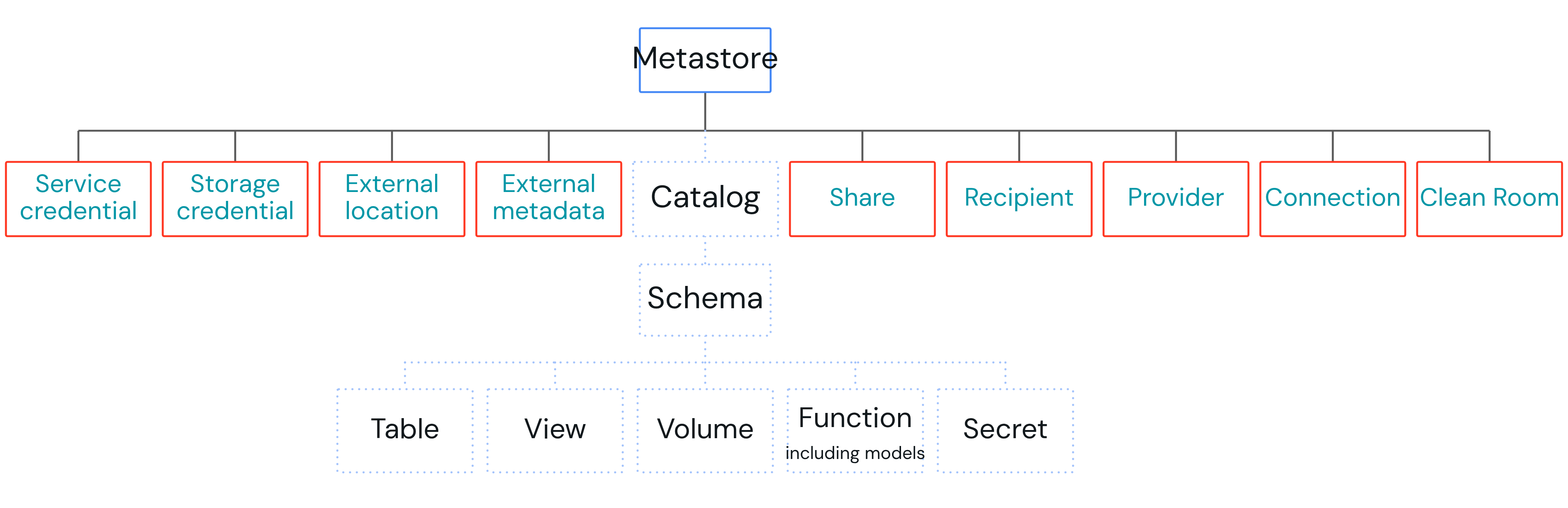 Unity Catalog object hierarchy, focused on non-data assets