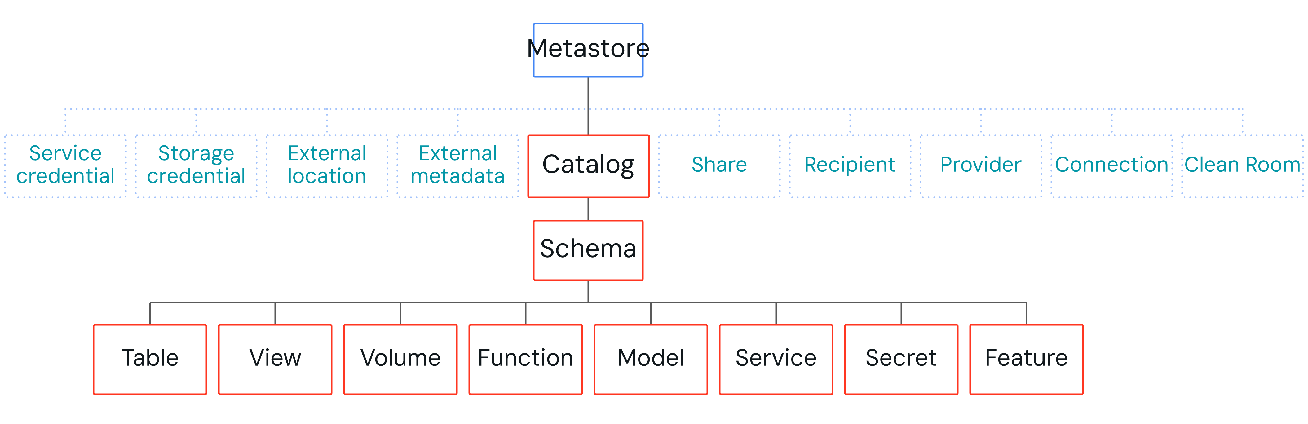 Unity Catalog object hierarchy, focused on data assets