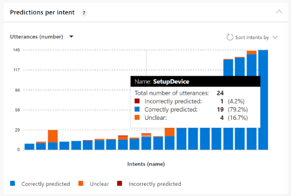 Screenshot shows Predictions per intent with details of Unclear or Incorrectly predicted results.