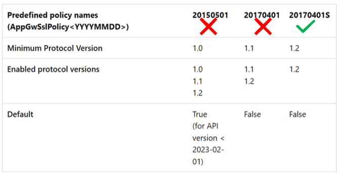 A diagram showing predefined policies for V1 SKUs.