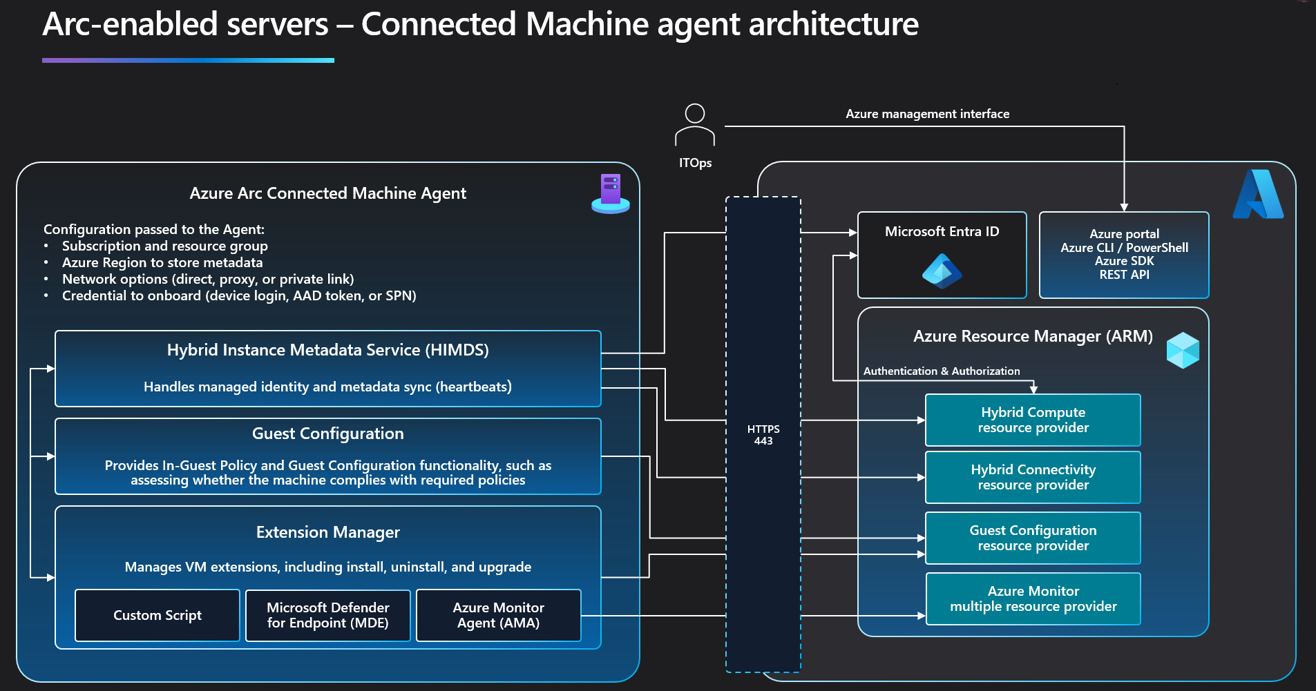 Azure Connected Machine agent architectural overview.