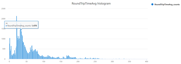 RTT average histogram