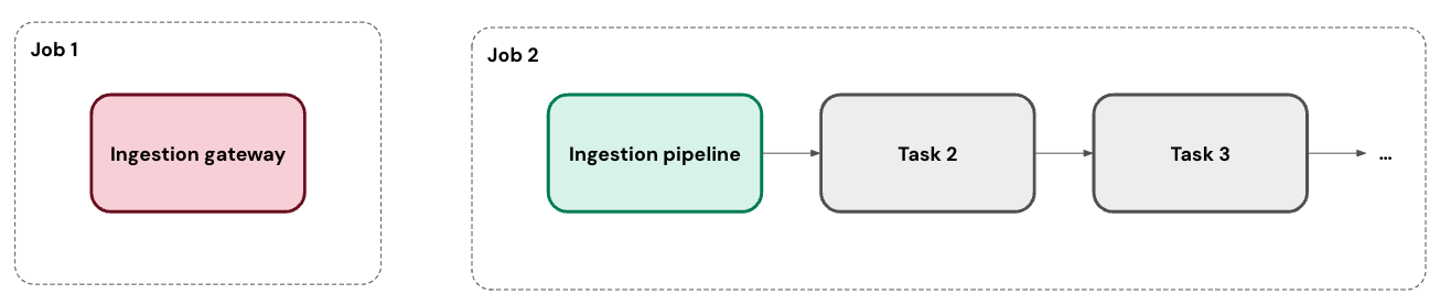 Pipeline orchestration diagram for database connectors