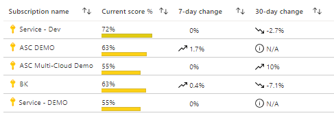 Screenshot that shows trends for secure score on the built-in workbook.