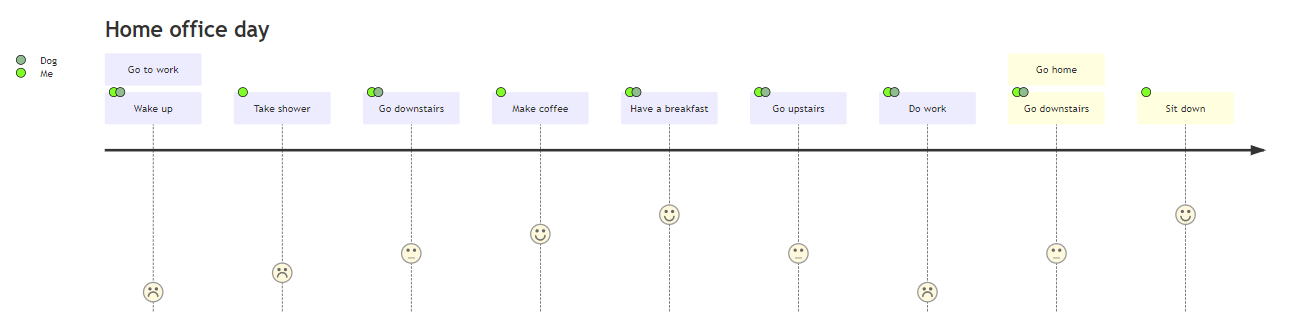 Screenshot of rendering of User Journey mermaid diagram.