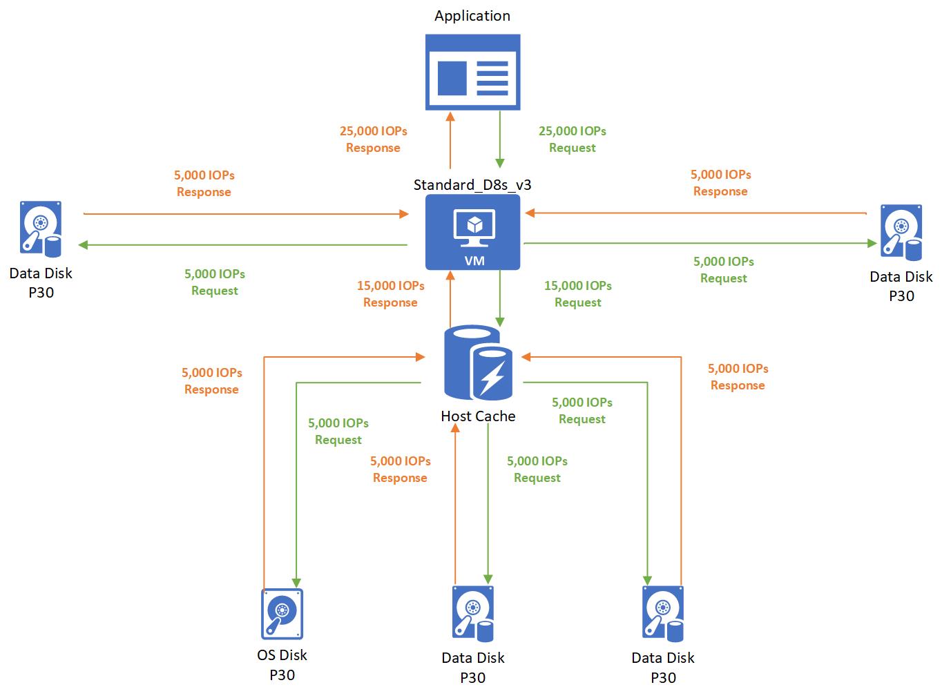 Diagram showing a host caching example with remote storage.