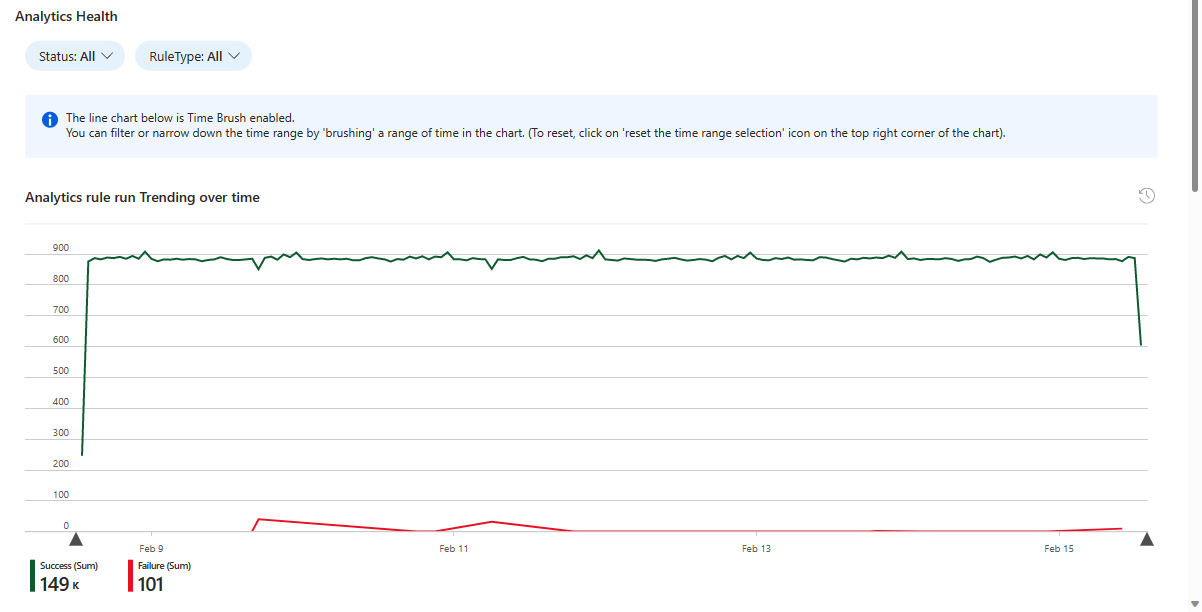 Screenshot of analytics rule runs over time in analytics health workbook.