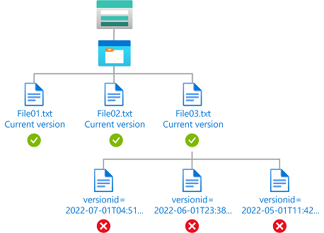 Diagram of condition showing read access to current blob version only.