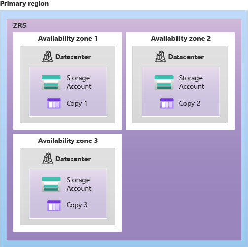 Diagram showing how data is replicated in the primary region with ZRS.