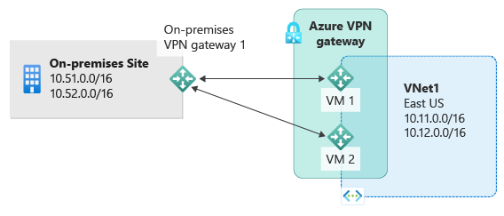 Diagram shows an on-premises site with private I P subnets and on-premises V P N connected to two active Azure V P N gateway to connect to subnets hosted in Azure.