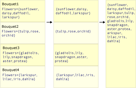 Graphic showing the action of SelectMany()