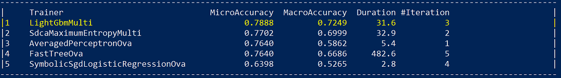 Classification metrics for top five models