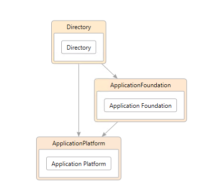 Directory dependencies.