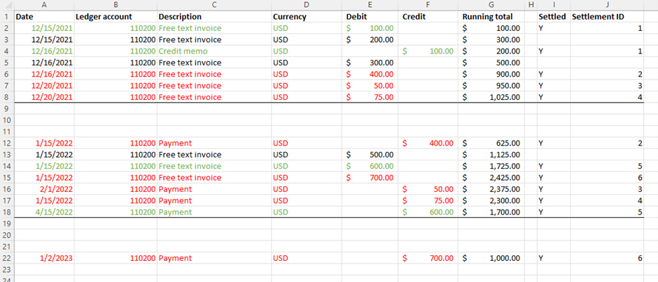 Posted ledger transactions.