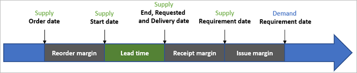 Safety margins.