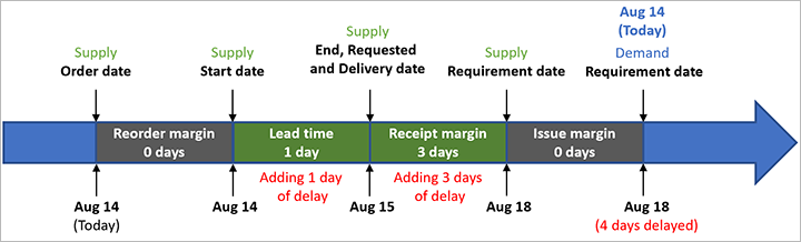 Delay calculation example.