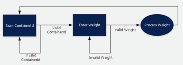 Task flow diagram.