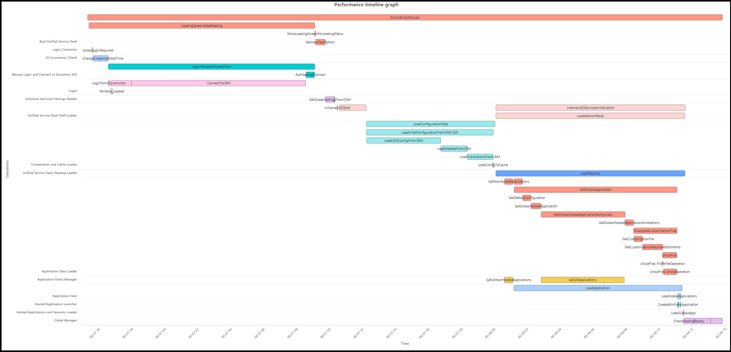Performance timeline graph.