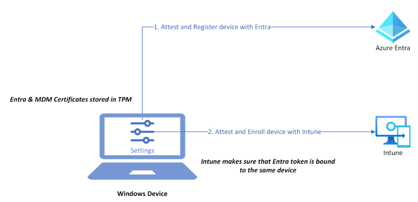 High-level architecture diagram on how we harden the Windows device using TPM at enrollment