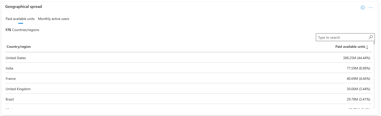 Office 365 usage by geography.