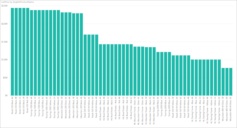 Screenshot that shows the finished column chart.