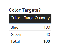 Diagram showing a table visual with two columns: Color and TargetQuantity. Blue is 100, Green is 40, and the total is 100.