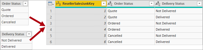 Image shows an example of a junk dimension table. Order Status has three states while Delivery Status has two states. The junk dimension table stores all six combination of the two statuses.