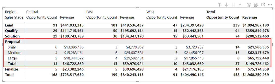 Screenshot of a matrix visual. No Sales Stage rows are expanded except for the Proposal row, which has three Opportunity Size rows visible beneath it.