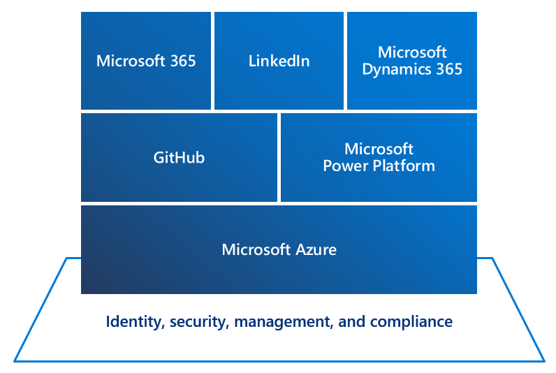 Microsoft प्रौद्योगिकी पारिस्थितिकी तंत्र का आरेख।