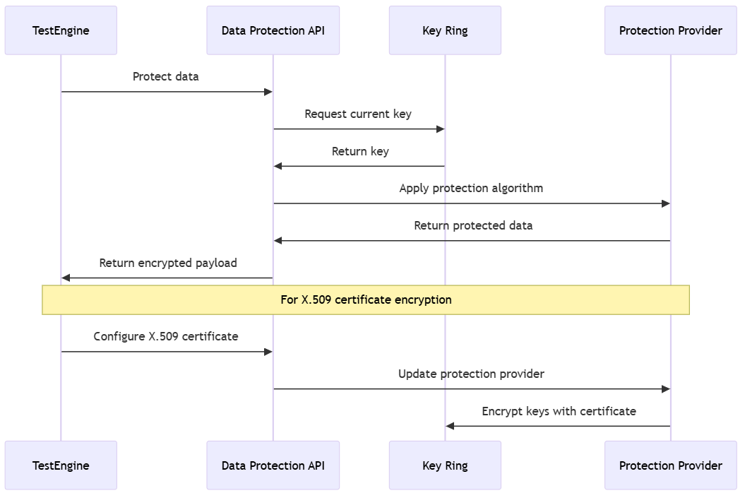 डेटा सुरक्षा API उपयोग का अवलोकन Dataverse 
