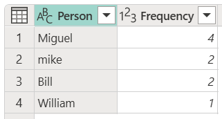 Screenshot of a table showing entries for Person as Miguel and Mike, and Frequency as 3 and 2, respectively.