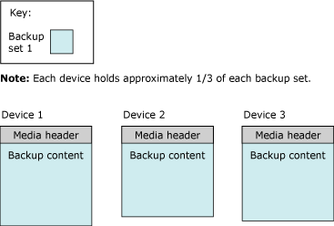 Media header and first backup set on 3 tapes