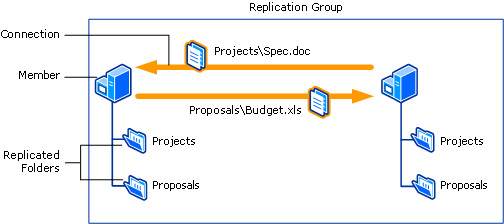 A diagram of a DFS Replication group showing two members with replicated folders and their connection.