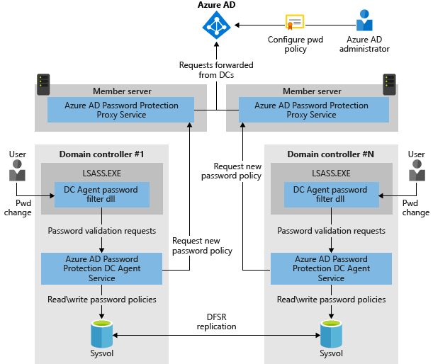 How Microsoft Entra Password Protection components work together