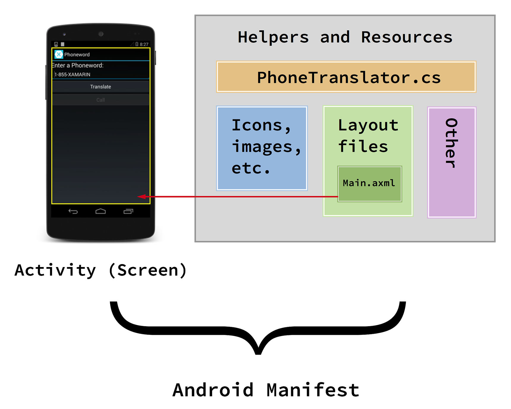 Activity layout. Андроид Xamarin. Xamarin схема андроид. Мобильный Microsoft. #Phoneword.