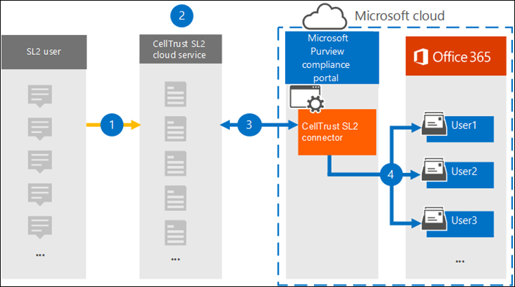 Diagram of the CellTrust SL2 archiving workflow showing how mobile communications data flows from SL2 services through Azure to Microsoft 365.