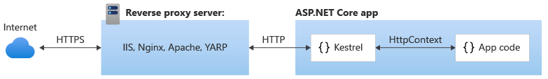 Kestrel communicates indirectly with the Internet through a reverse proxy server, such as IIS, Nginx, or Apache