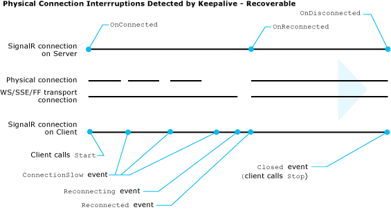 Transport disconnections