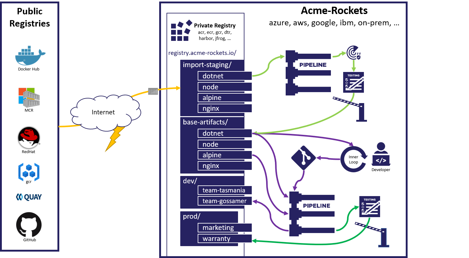 Consuming public content Workflow