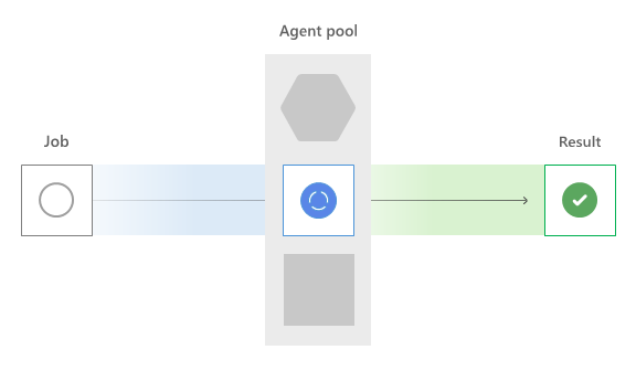 Diagram that shows pool selection.
