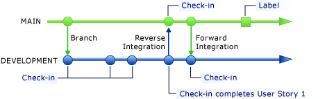 Check-in Completes User story