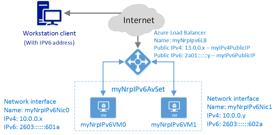 Diagram shows an example scenario used in this article, including a workstation client connected to an Azure Load Balancer over the Internet, connected in turn to two virtual machines.