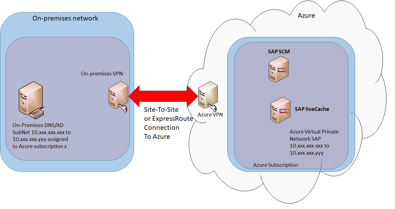 A diagram of a dedicated Azure virtual machine for liveCache productive use case.