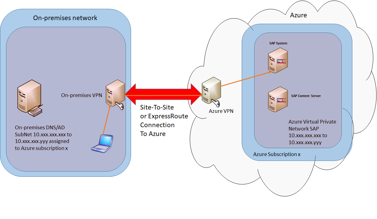 A diagram of a dedicated Azure virtual machine for a SAP Content Server.