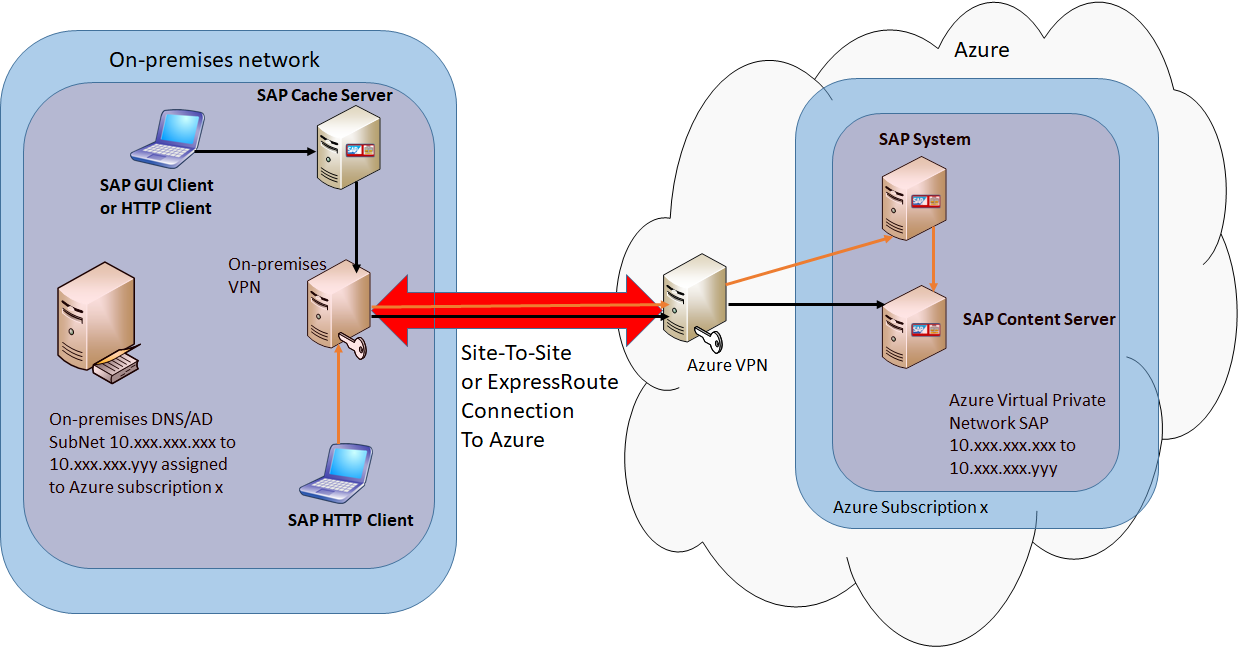 A diagram of an on-premises SAP Cache Server on Azure.