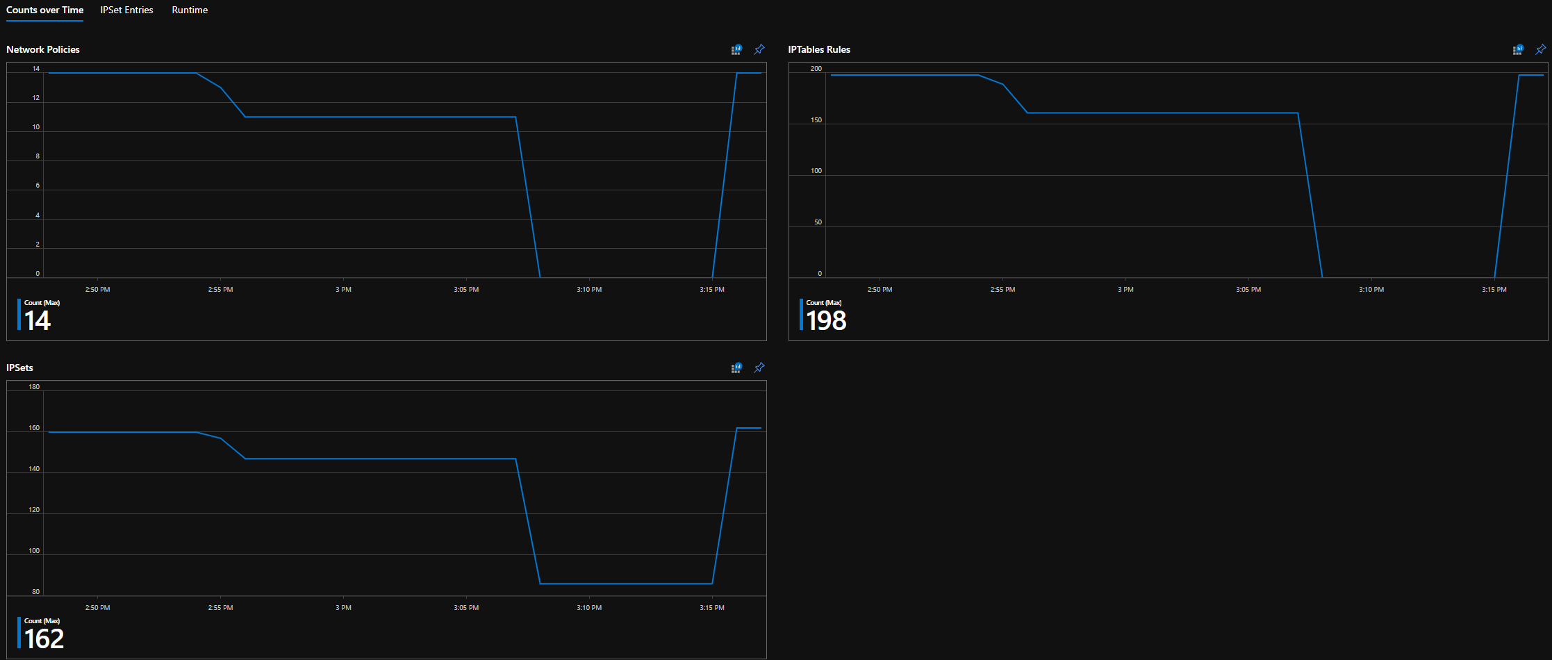 Screenshot of Azure Workbook counts over time.